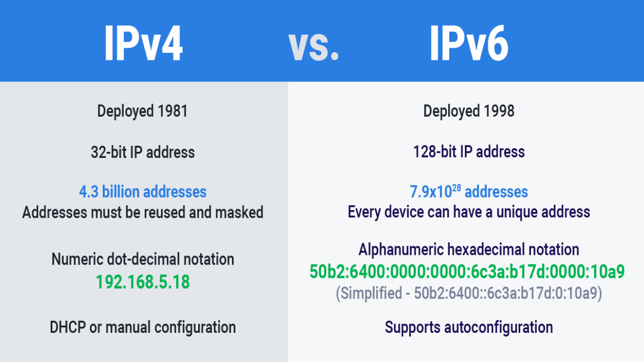 Dirección correcta: IPv4 vs. IPv6
